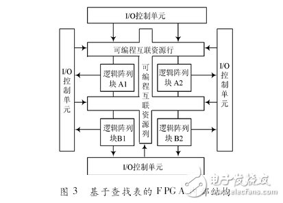 CPLD與FPGA的發(fā)展與應(yīng)用之對(duì)比