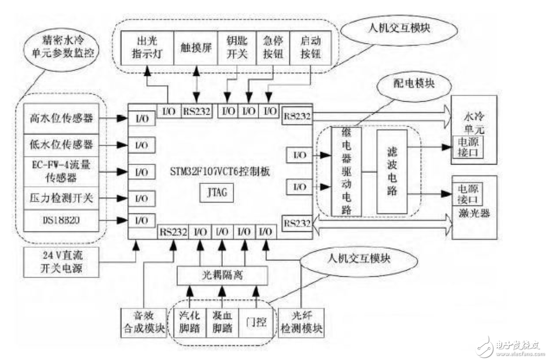 解讀STM32高功率激光醫療儀控制電路