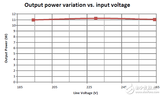 輸出功率及輸出電流隨輸入電壓變化曲線