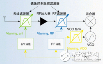 汽車收音機射頻電路設計指南 —電路圖天天讀（131）