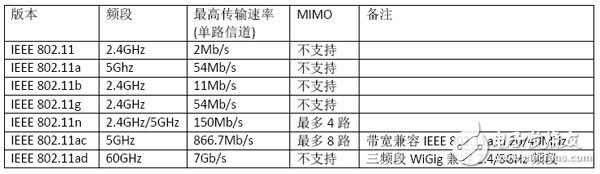 WLAN射頻優化的解決方案設計詳解