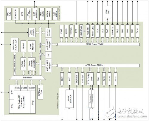 ARM系列微控制器：GD32 Colibri-F150R8開發板評測