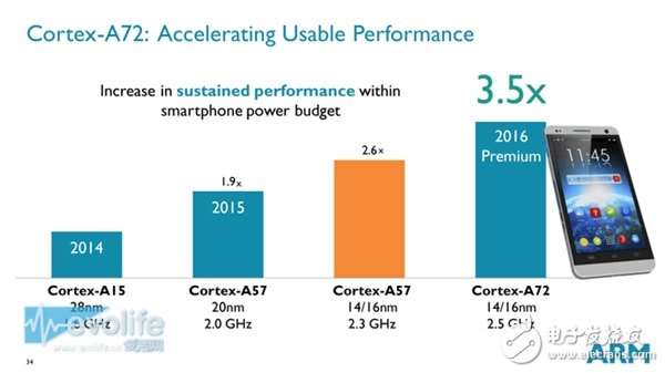 ARM Cortex-A72性能狂飆：這是要超越Intel的節奏？