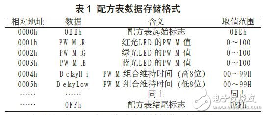 LED照明調(diào)控系統(tǒng)設(shè)備電路設(shè)計(jì)圖 —電路圖天天讀（157）