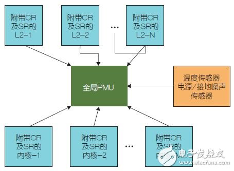 圖5：全局電源管理單元。