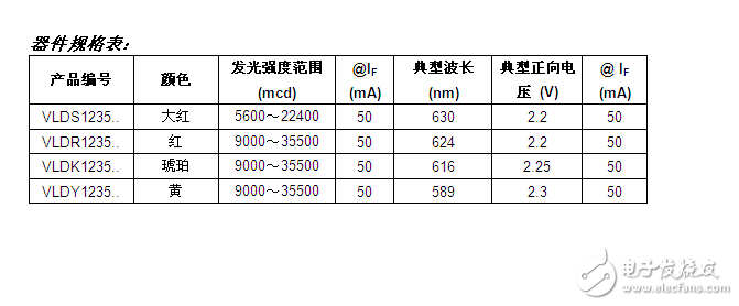 Vishay發布超小尺寸具有業內最高亮度的LED