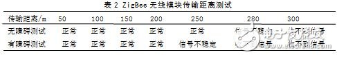 表2 ZigBee無線模塊傳輸距離測試