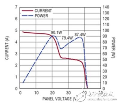 圖3　當太陽能電池板被部分遮擋時，會產生較復雜的功率曲線。