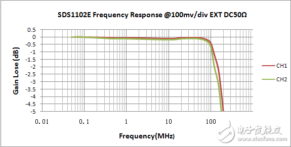 鼎陽SDS1102E的幅頻特性曲線