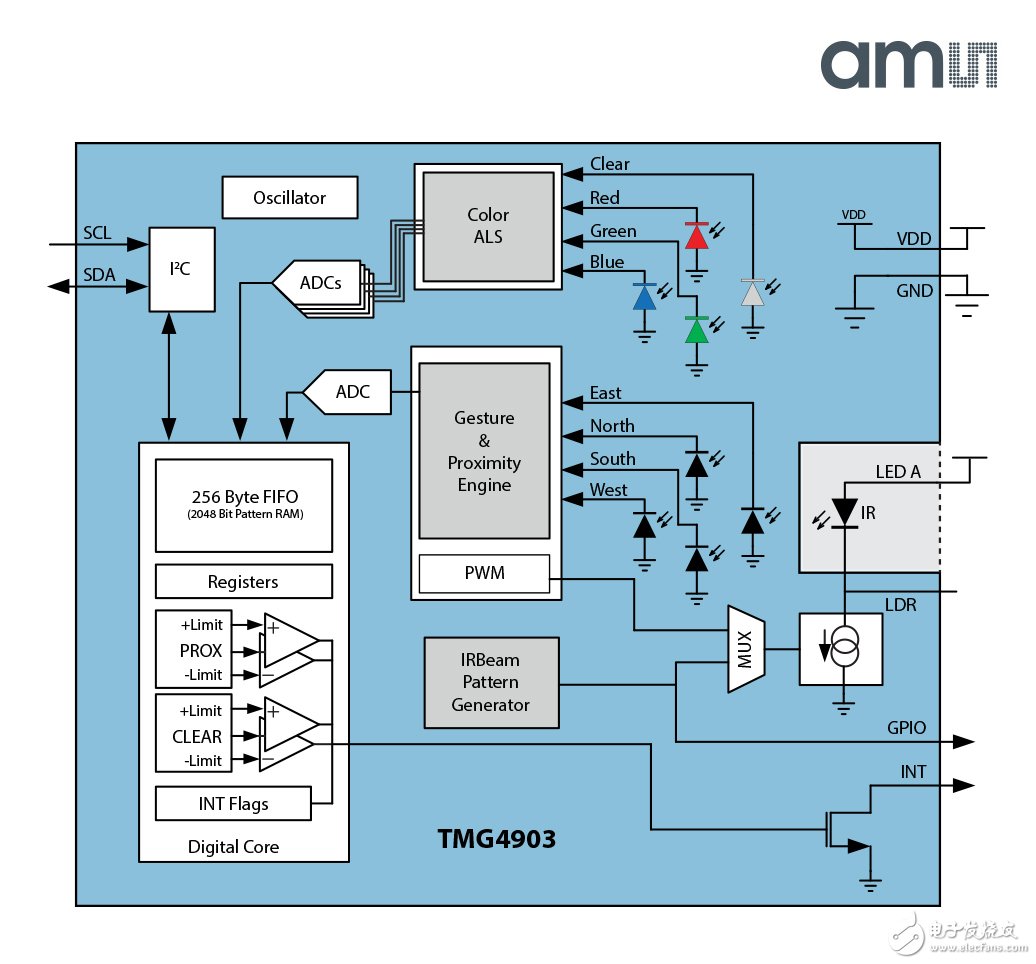 ams 推出業內首款TMx4903系列先進光學傳感器模塊