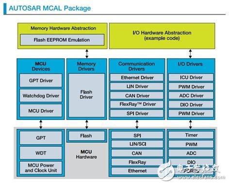 圖4 AUTOSAR MCAL包