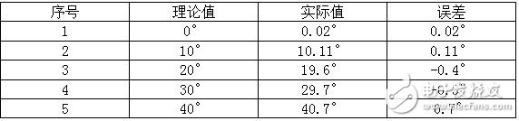  表2 濾波后角度的數據及誤差