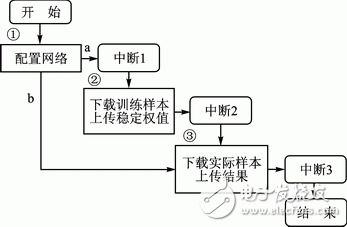 圖8 數(shù)據(jù)通信階段流程圖