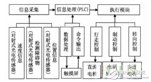 基于PLC控制系統(tǒng)的自動(dòng)尋跡運(yùn)輸車(chē)設(shè)計(jì)