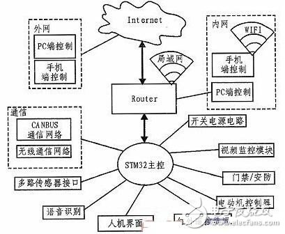 基于STM32智能家居系統的設計與實現