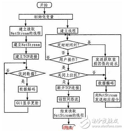 基于STM32智能家居系統的設計與實現