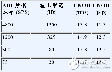 噪聲性能與帶寬的關(guān)系