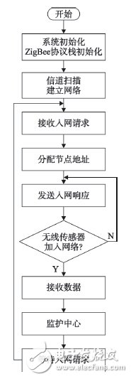 基于ZigBee可穿戴傳感器的醫(yī)療監(jiān)護系統(tǒng)