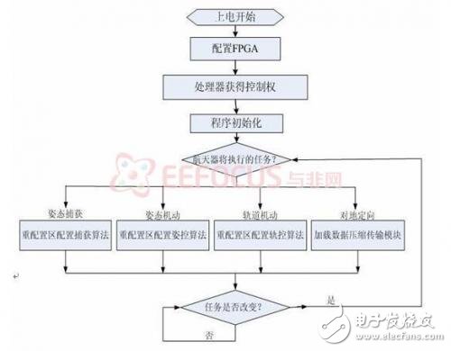 圖表  5 算法部分重配置工作流程圖