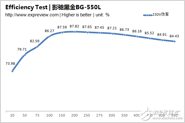 新一代主流電源產(chǎn)品，BG-550L拆解與評(píng)測(cè)大揭秘