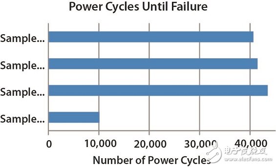 圖8 組件故障所經(jīng)過的功率循環(huán)次數(shù)。 