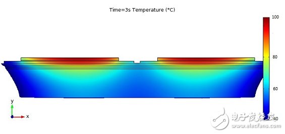 圖 10 仿真單一半橋模塊在加熱 3 秒鐘之后的溫度分布。