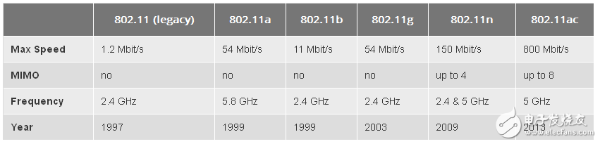 不得不知道的新標準：802.11ad，ah&af