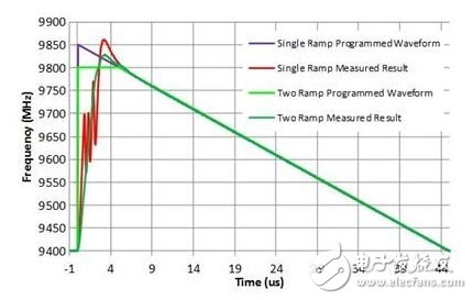 圖 2：所測量的 LMX2492 頻率線性調頻