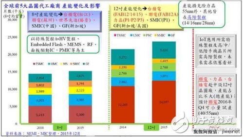 圖4. 全球前5大晶圓代工廠商產(chǎn)能變化及影響