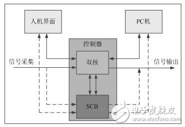 圖3.基于SCB的系統架構