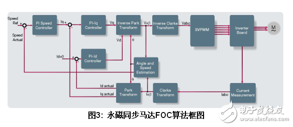 基于SoC FPGA的工業和馬達控制方案設計