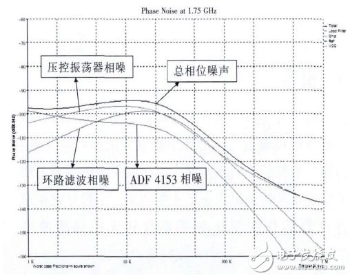 圖2環路帶寬20kHz時的相位噪聲仿真圖