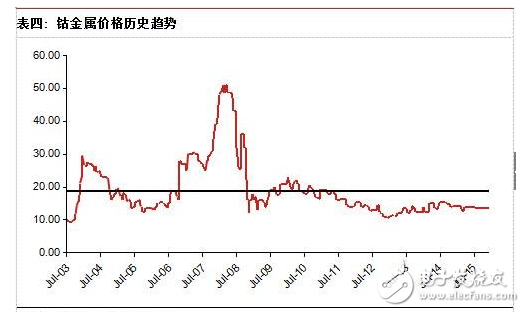 電動車動力電池材料與市場規模分析