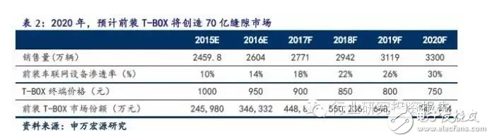 深挖車載電子投資潛能 互聯服務才是是核心