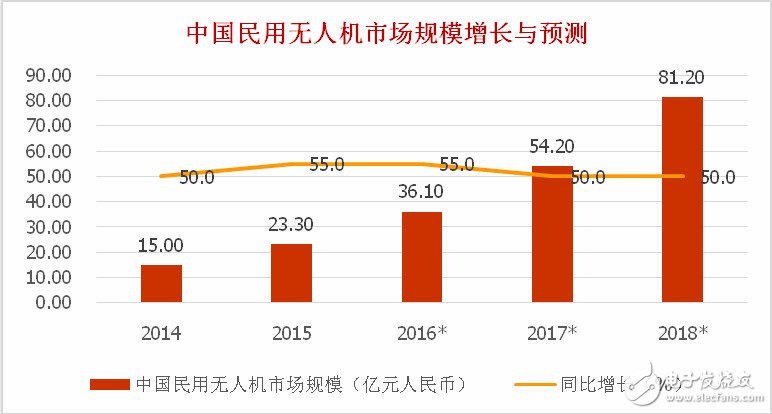 全球民用無人機(jī)概況 大疆市占居首