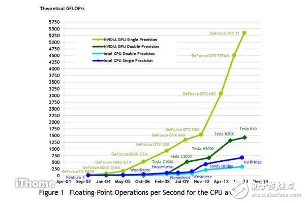 GPU要超越CPU擠身一線主角還得靠AI