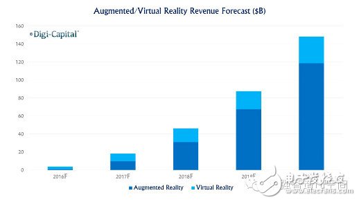 VR/AR生態鏈重塑各端格局——市場及頭戴設備4大方向