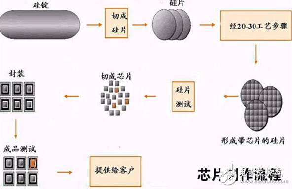 芯片制造工藝真的很難嗎，七步走輕松搞定！