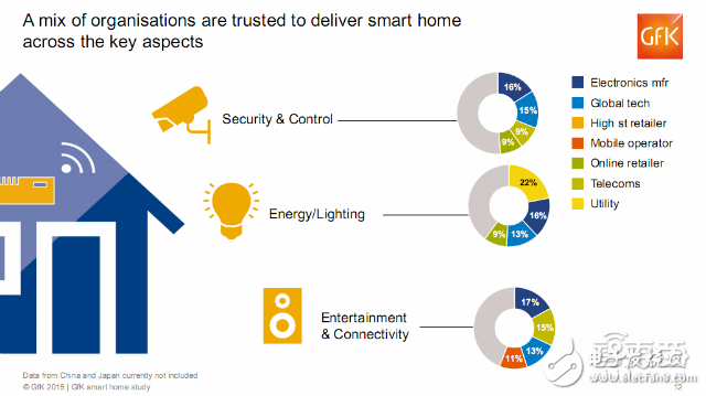 全球智能家居消費者的調查報告 呈現這三大特征