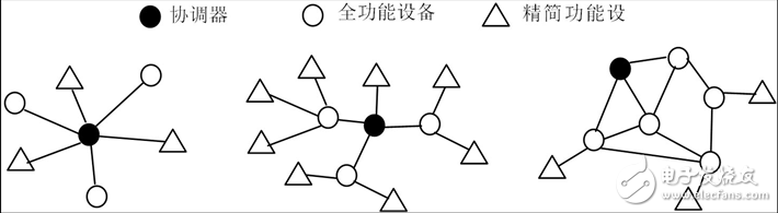 圖3. ZigBee的三種網絡拓撲