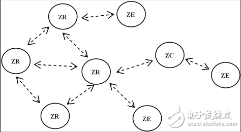 圖2. ZigBee網(wǎng)絡(luò)的三種設(shè)備類(lèi)型