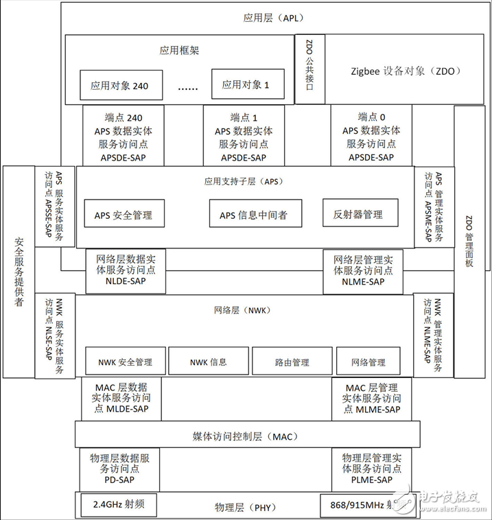 圖1. ZigBee與IEEE802.15.4網(wǎng)絡架構圖