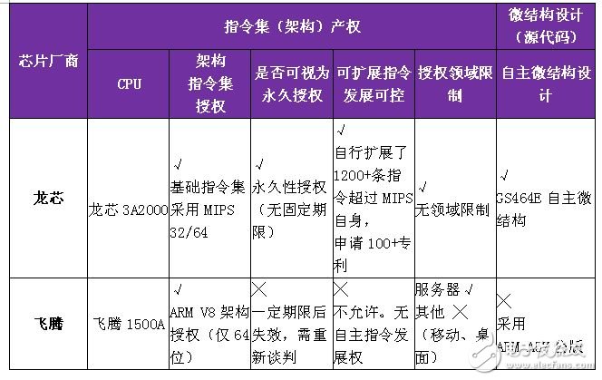 龍芯和飛騰新品即將面世 新一代“中國芯”如何？