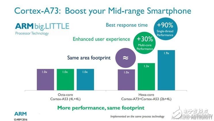 ARM新一代Cortex-A73架構解析 千元機也能有高端SoC