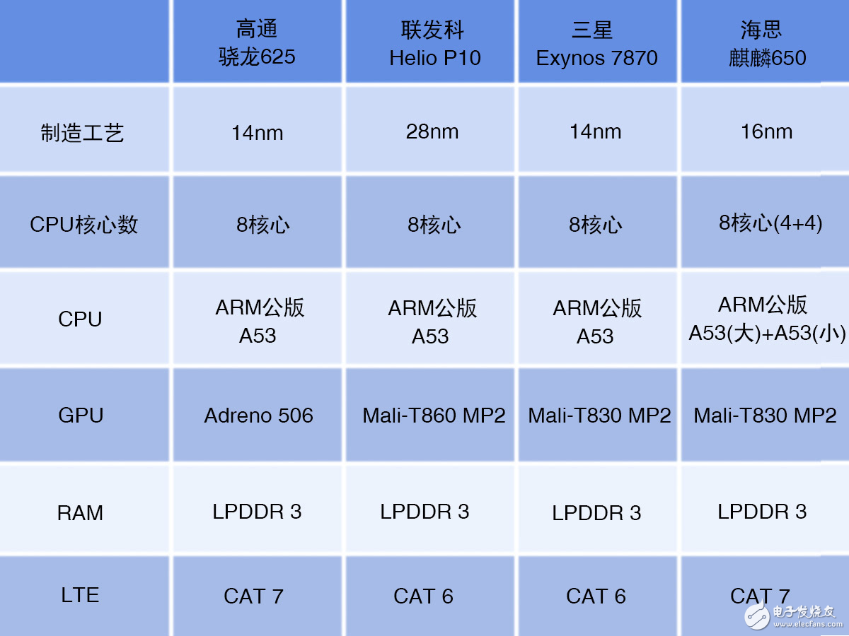 驍龍625/麒麟650/聯發科P10/Exynos7870中端芯片對比解析