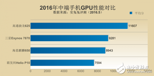 驍龍625/麒麟650/聯發科P10/Exynos7870對比解析