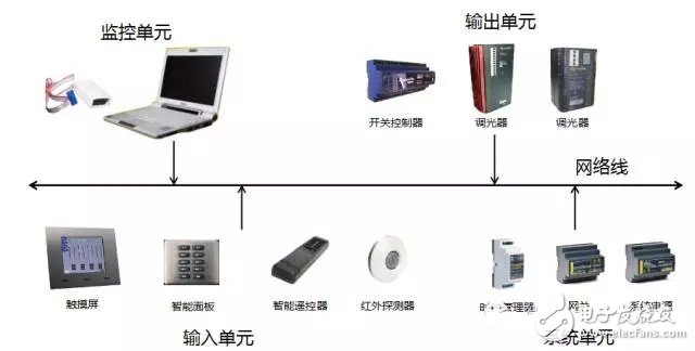 智能照明系統的組成及優勢淺析