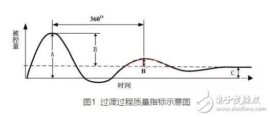 經驗法PID參數工程整定口訣淺析