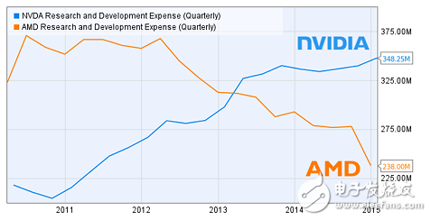 VR將爆發 NVIDIA和AMD兩大巨頭會再次崛起？