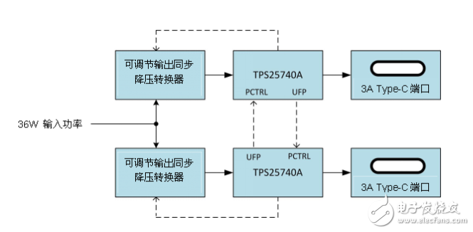 USB Type-C如何實現端口電力管理